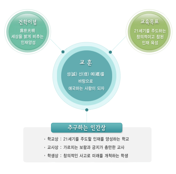 건학이념 : 세상을 밝게 비추는 인재양성